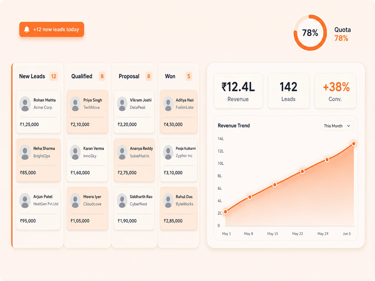 CRM Pro sales pipeline dashboard with trending line chart and KPI tiles